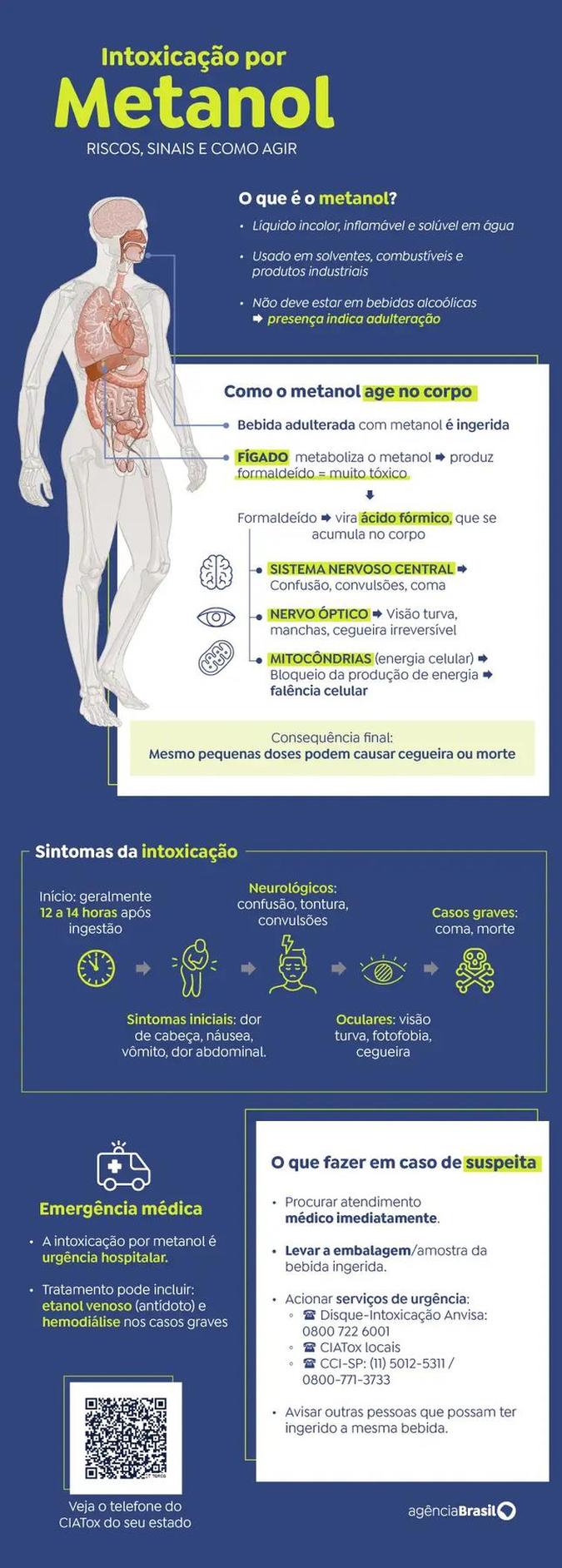 A intoxicação por metanol é uma emergência médica de extrema gravidade(foto: Arte/Agência Brasil ) A intoxicação por metanol é uma emergência médica de extrema gravidade(foto: Arte/Agência Brasil )