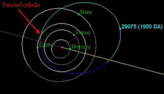 Representao da rbita do asteroide 1950 DA, que, em 2880, coincidir com a da Terra e, assim, poder resultar numa coliso, com a consequente extino da raa humana(foto: JPL/Nasa/Divulgao)
