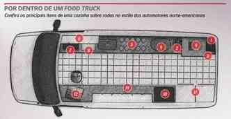 Clique para ampliar e conhecer o funcionamento de um food truck(foto: Editoria de Arte/Encontro)