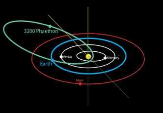 Imagem mostra a trajetria do asteroide 3200 Phaethon ao redor do Sol (linha verde). Ele passar 